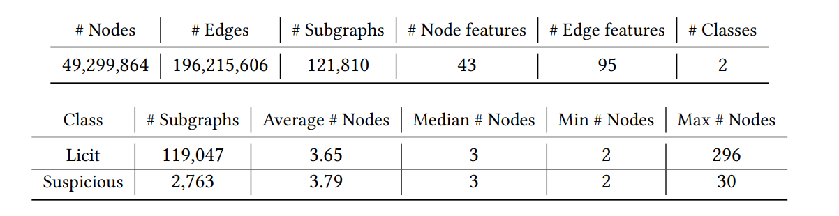 Figure 2.This table summarizes the attributes of the Elliptic2 dataset, detailing the number of nodes, edges, subgraphs, node features, and edge features, and provides statistics for subgraphs classified as licit and suspicious. Source: The Shape of Money Laundering: Subgraph Representation Learning on the Blockchain with the Elliptic2 Dataset, pg. 3.