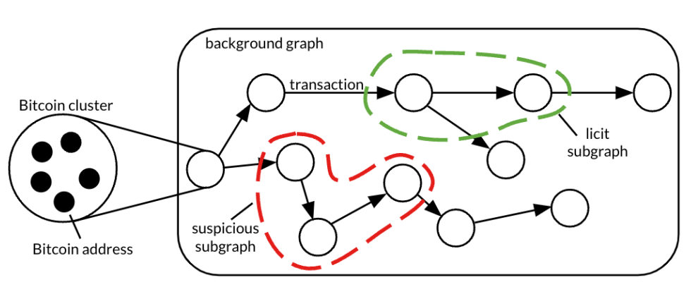 Figure 1. This diagram illustrates the structure of a dataset used in blockchain analysis, where each node represents a cluster of Bitcoin addresses, and the connections (edges) denote transactions, with specific pathways marked as suspicious or licit subgraphs. Source: The Shape of Money Laundering: Subgraph Representation Learning on the Blockchain with the Elliptic2 Dataset, pg. 2. 