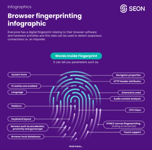 The image is a infographic explaining browser fingerprinting, highlighting different methods like system fonts, cookies, language, platform, and more, all organized around a central fingerprint design to illustrate how these elements can be used to identify and track users online. Source: SEON, What Is Browser Fingerprinting & How Does It Work?