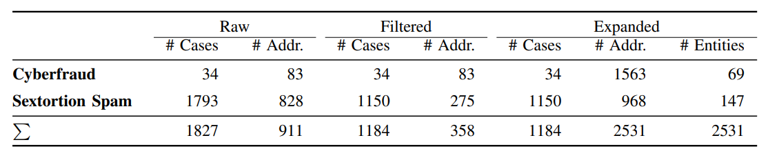 Figure 1. A table with data summarizing cases and addresses related to crypto asset investigations, divided into categories of ‘Cyberfraud’ and ‘Sextortion Spam.’ Source: Increasing the Efficiency of Cryptoasset Investigations by Connecting the Cases, pg. 5.