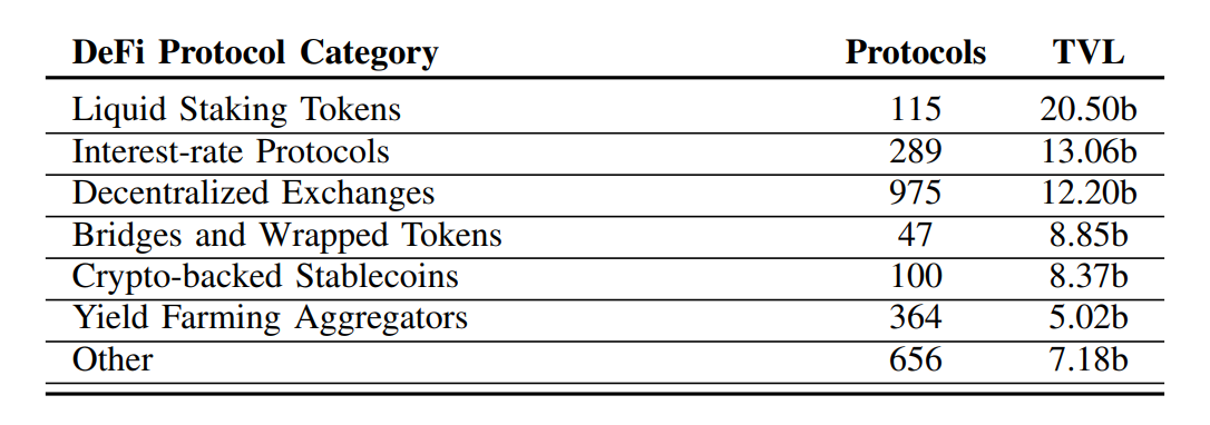 Figure 1. The image shows a table that categorizes different types of DeFi protocols, lists the number of protocols in each category, and details their corresponding total value locked, denoted in billions. Source: SoK: Decentralized Finance (DeFi) — Fundamentals, Taxonomy and Risk, pg. 2.