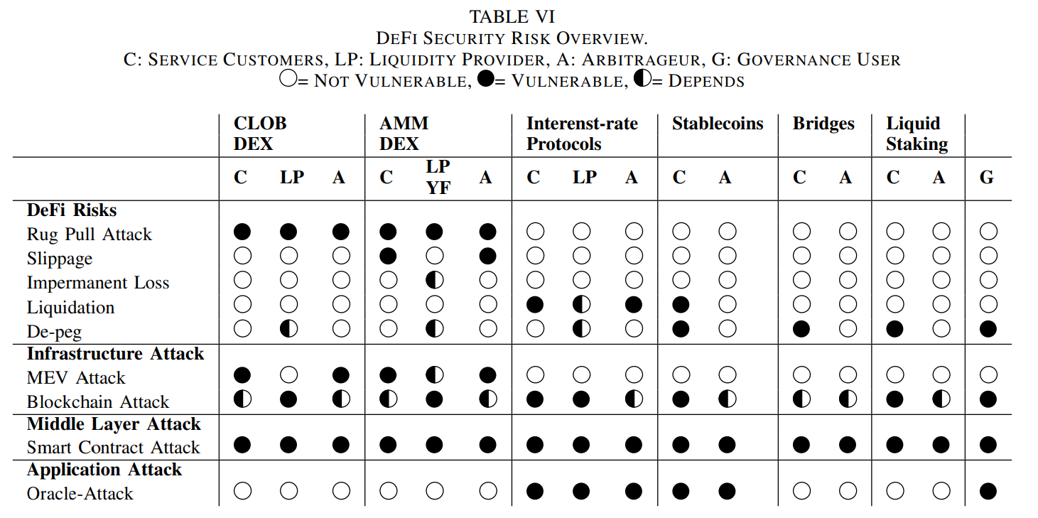 Figure 2. The image shows a detailed matrix categorizing the vulnerability of different stakeholders in the DeFi ecosystem to a variety of risks associated with various DeFi protocols and services. Source: SoK: Decentralized Finance (DeFi) — Fundamentals, Taxonomy and Risk, pg. 12.