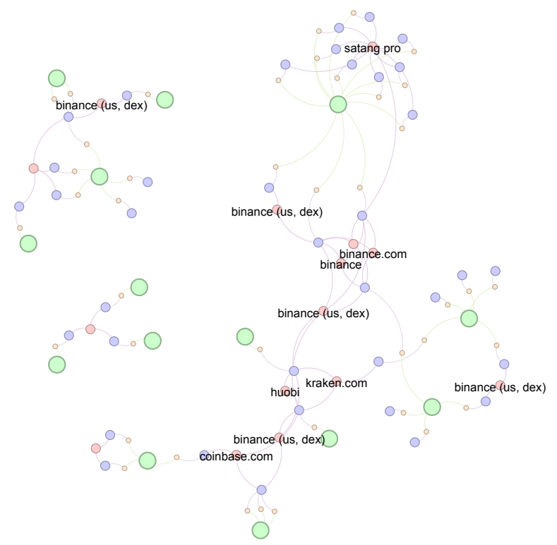 Figure 2. The network of cybertrading fraud cases is depicted with color-coded elements: green nodes indicate individual cases, orange nodes denote addresses involved, purple nodes are entities identified by employing the common entity heuristic, and red nodes symbolize common collector entities. Source: Increasing the Efficiency of Cryptoasset Investigations by Connecting the Cases, pg. 7.
