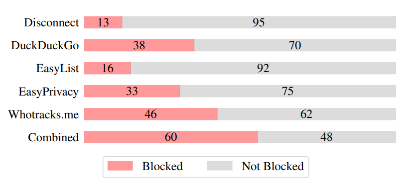 The image presents a bar chart displaying the effectiveness of different ad blockers, with red bars indicating the number of third-party scripts blocked and grey bars showing those not blocked, illustrating varying levels of protection against tracking scripts. Source: Is Your Wallet Snitching On You? An Analysis on the Privacy Implications of Web3, pg. 9. 