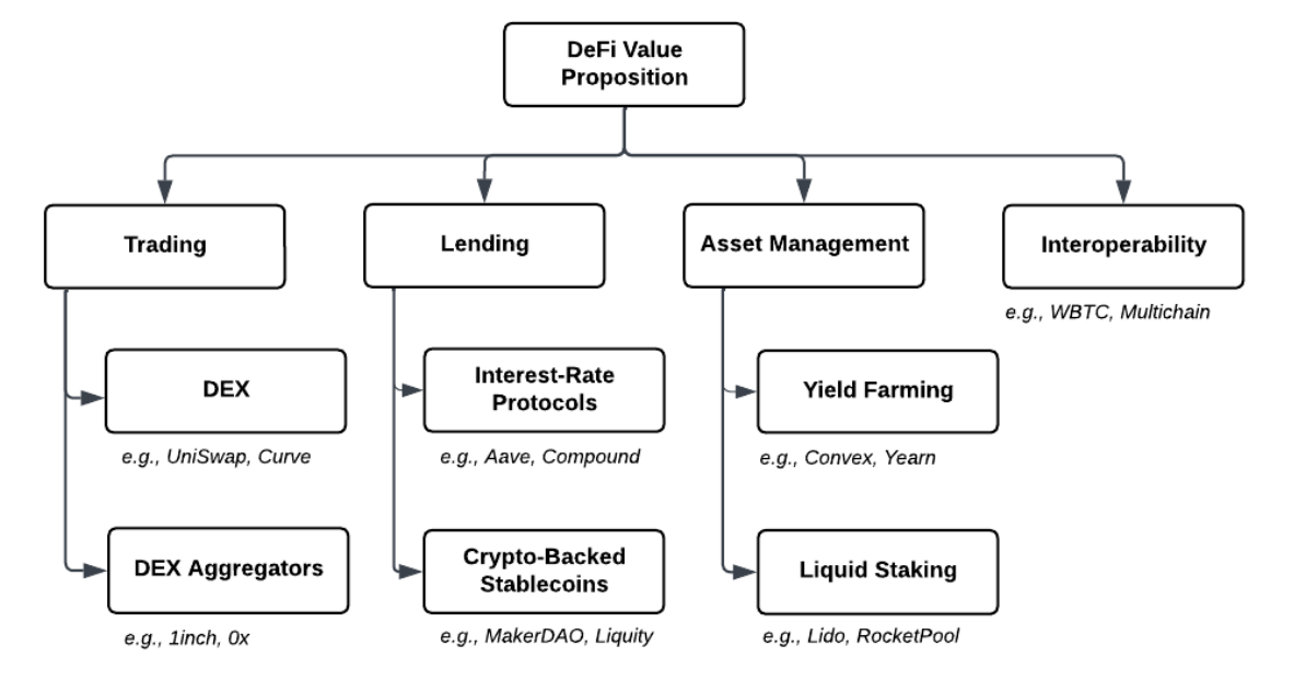 Figure 1. The image presents a structured flowchart mapping out the key areas of DeFi's value proposition, including various services and examples within the sectors of trading, lending, asset management, and interoperability. Source: SoK: Decentralized Finance (DeFi) - Fundamentals, Taxonomy and Risk, pg. 1.