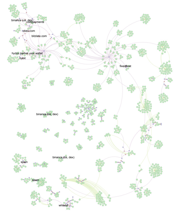 Figure 3. Sextortion spam case network visualized with color codes: cases are marked with green nodes, addresses with orange nodes, entities identified by the common entity heuristic are in purple, and common collector entities are indicated with red nodes. Source: Increasing the Efficiency of Cryptoasset Investigations by Connecting the Cases, pg. 9.