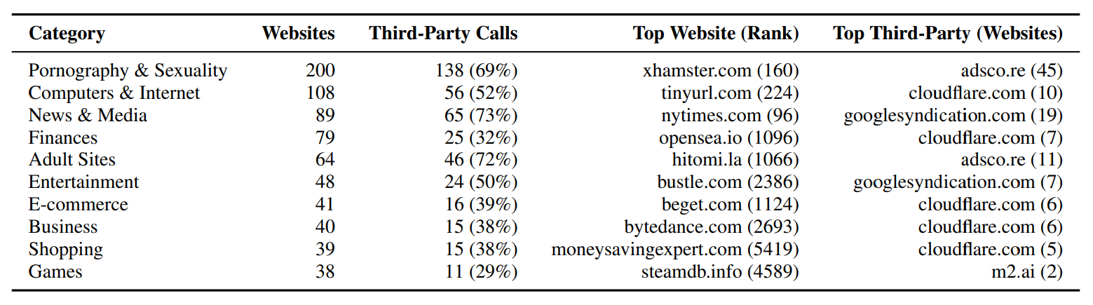 The image is a table showing categories of websites sorted by their involvement with third-party calls related to wallet APIs, detailing the total number of websites in each category, the percentage of third-party calls, and identifying the top website and third-party involved for each category. Source: Is Your Wallet Snitching On You? An Analysis on the Privacy Implications of Web3, pg. 9.