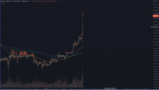 （图2，币安BTC 1小时图表，来源：https://www.tradingview.com ）