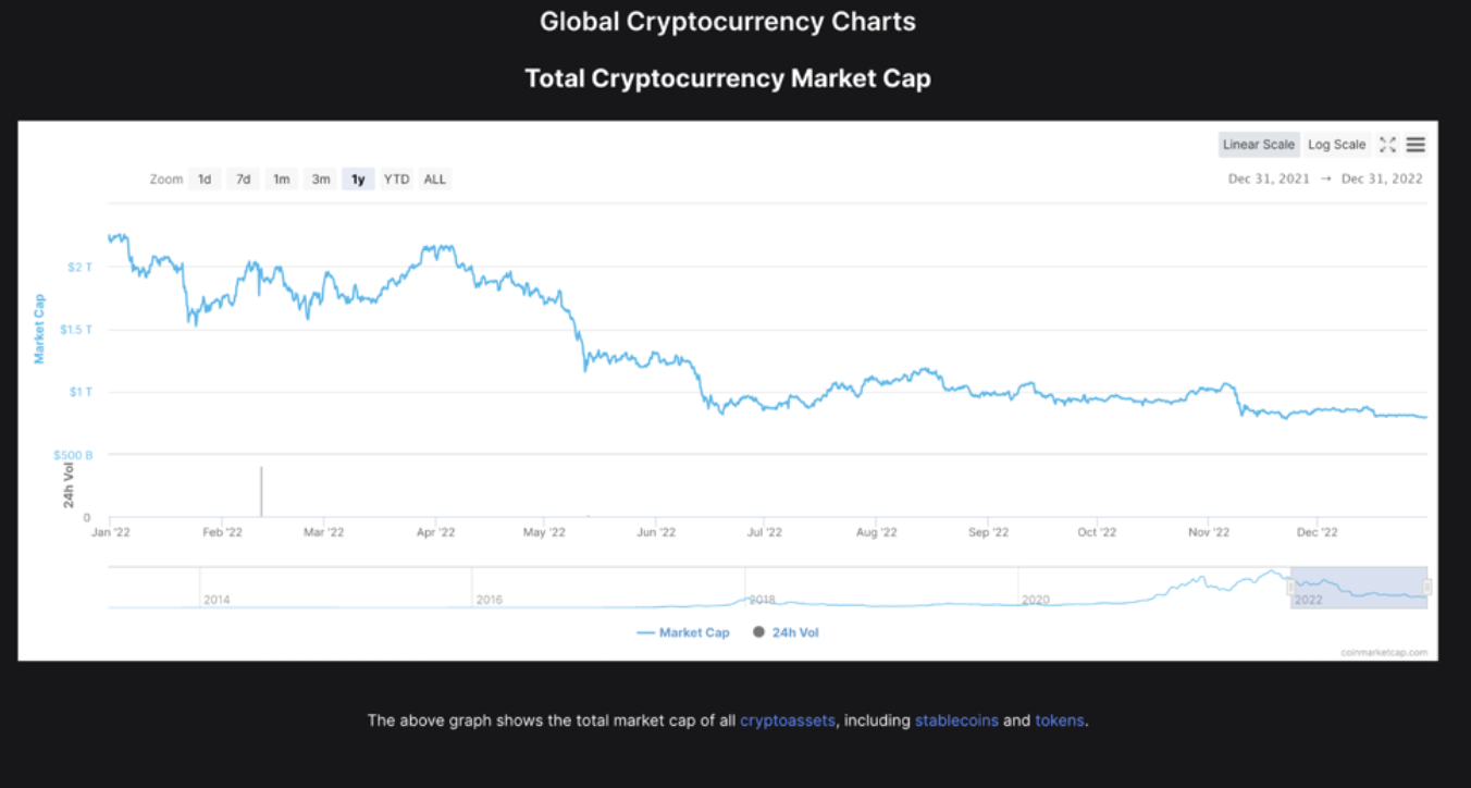 Total cryptocurrency market chart 2022