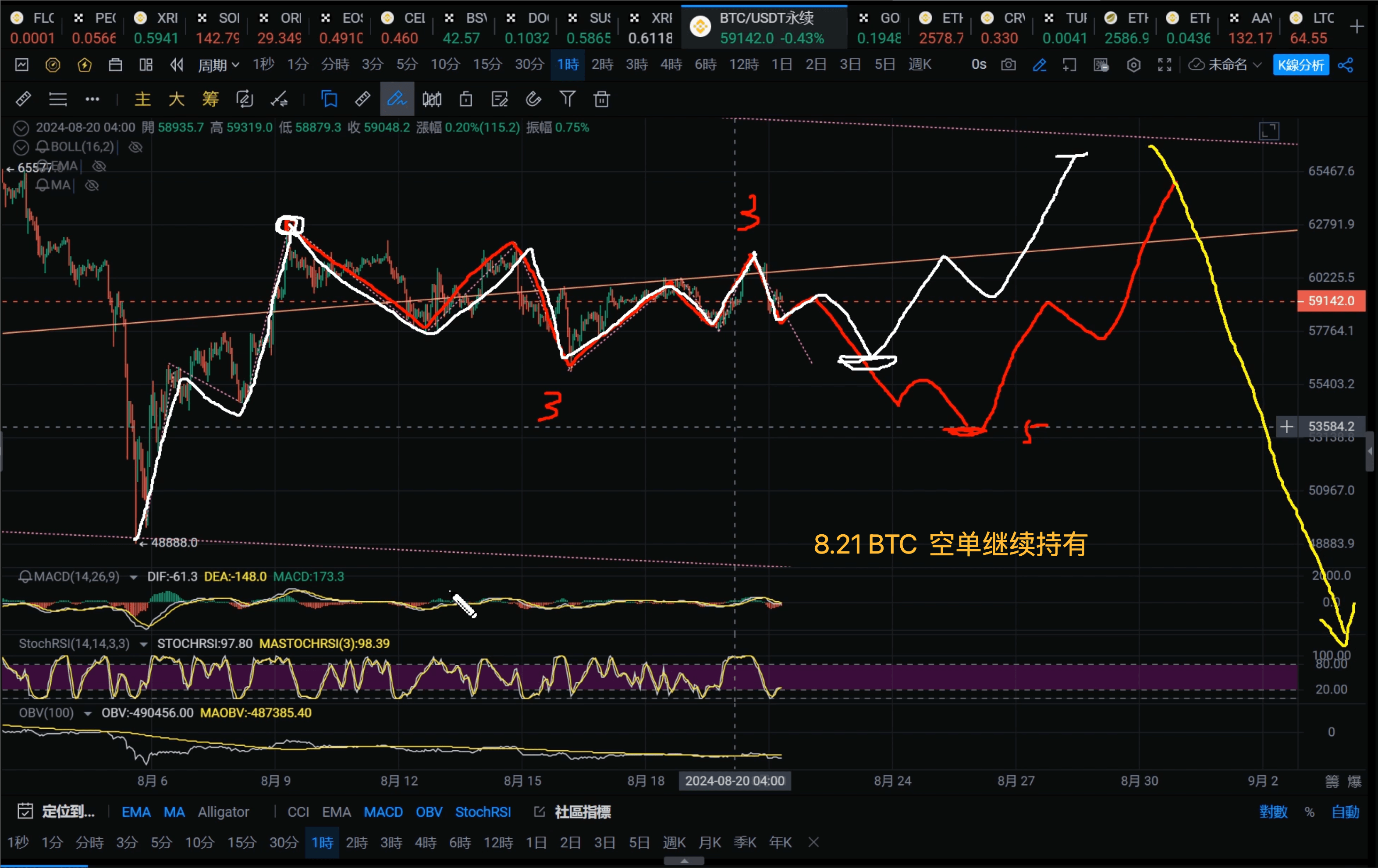 BTC价格走势分析