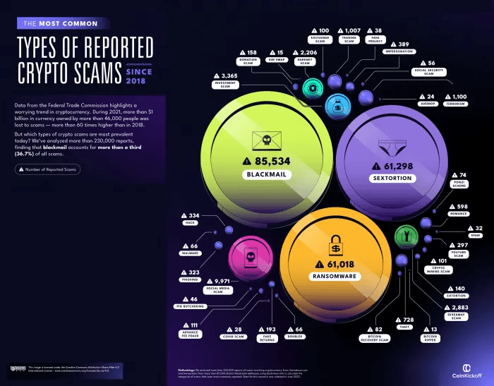 The infographic from Coin Kickoff presents data from over 250,000 abuse reports, highlighting the prevalence of various crypto scams, with blackmail, sextortion, and ransomware being the most reported types. Source: The Most Common Types of Bitcoin Scams, CoinKickoff.