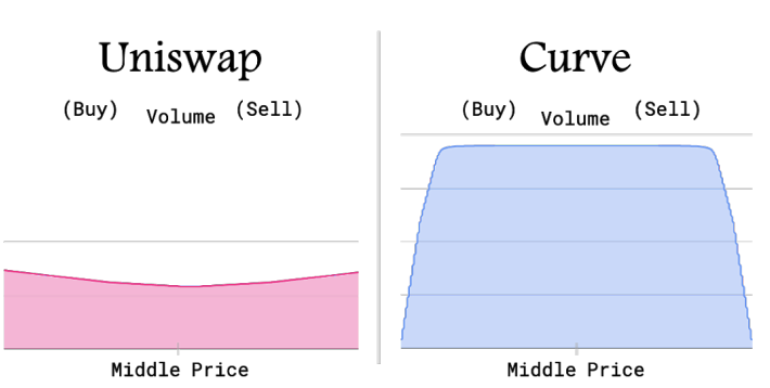 Uniswap v2 vs Curve: 流动性范围 & 深度; 来源: BlackHoleSwap Whitepaper