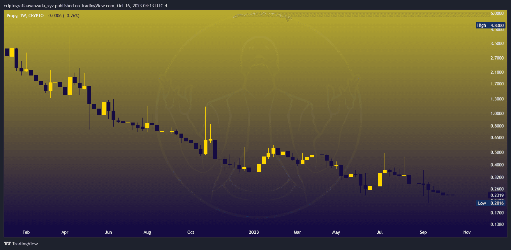 PROPY historical chart