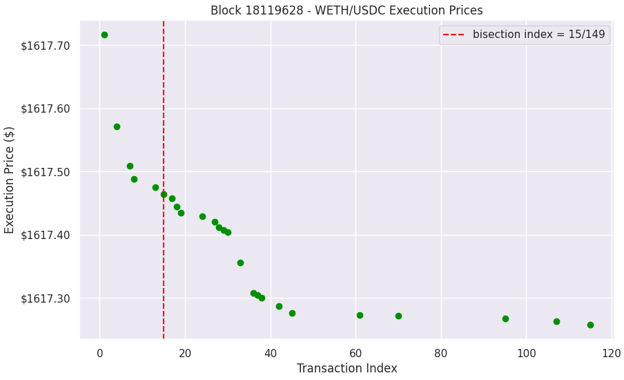 There were 25 WETH sells and 0 WETH buys in this block. The red line is a bisection index j for the prices Pi.