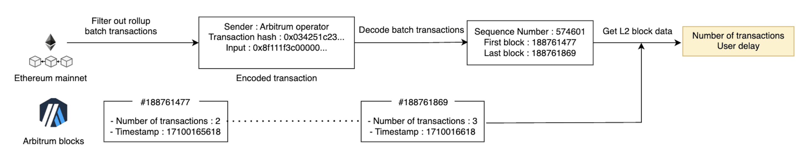 Illustration of the data collection and preprocessing for Arbitrum blocks