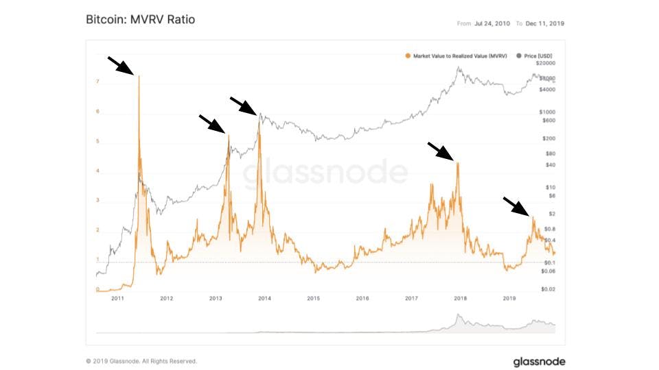 Un MVRV elevado significa que el valor de mercado está demasiado alto respecto del valor justo. Estamos cerca de un máximo en el ciclo y se aproxima una corrección.