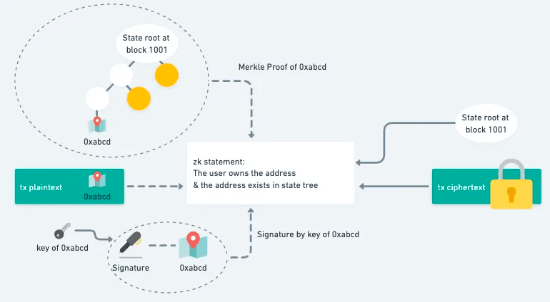 證明交易發起人的地址存在於 Ethereum 狀態樹中且交易發起人真的有該地的私鑰