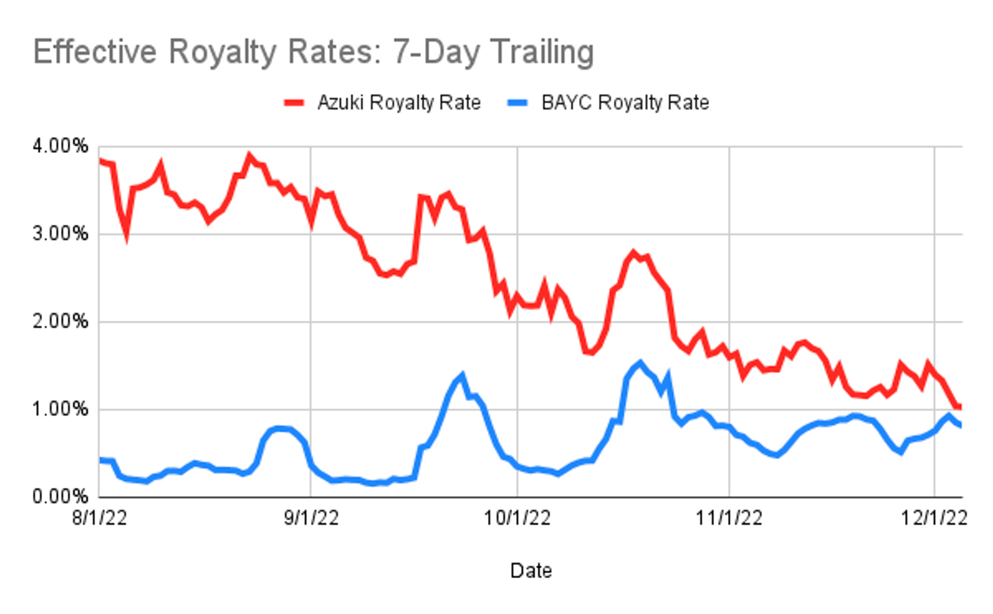 Royalty Rate를 통해 Blur 토큰의 가치 평가를 할 수 있지 않을까 하는 생각이 드네요