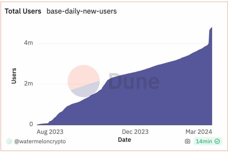 Base 总用户增长趋势，来源：Dune