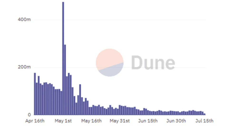 资料来源：Dune Analytics, rchen8