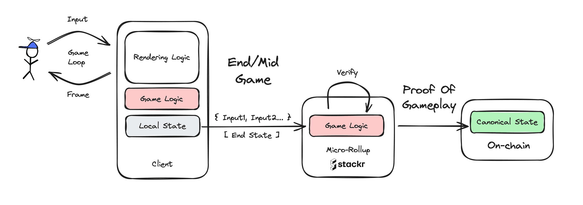 proposed implementation of proof of gameplay as a micro-rollup