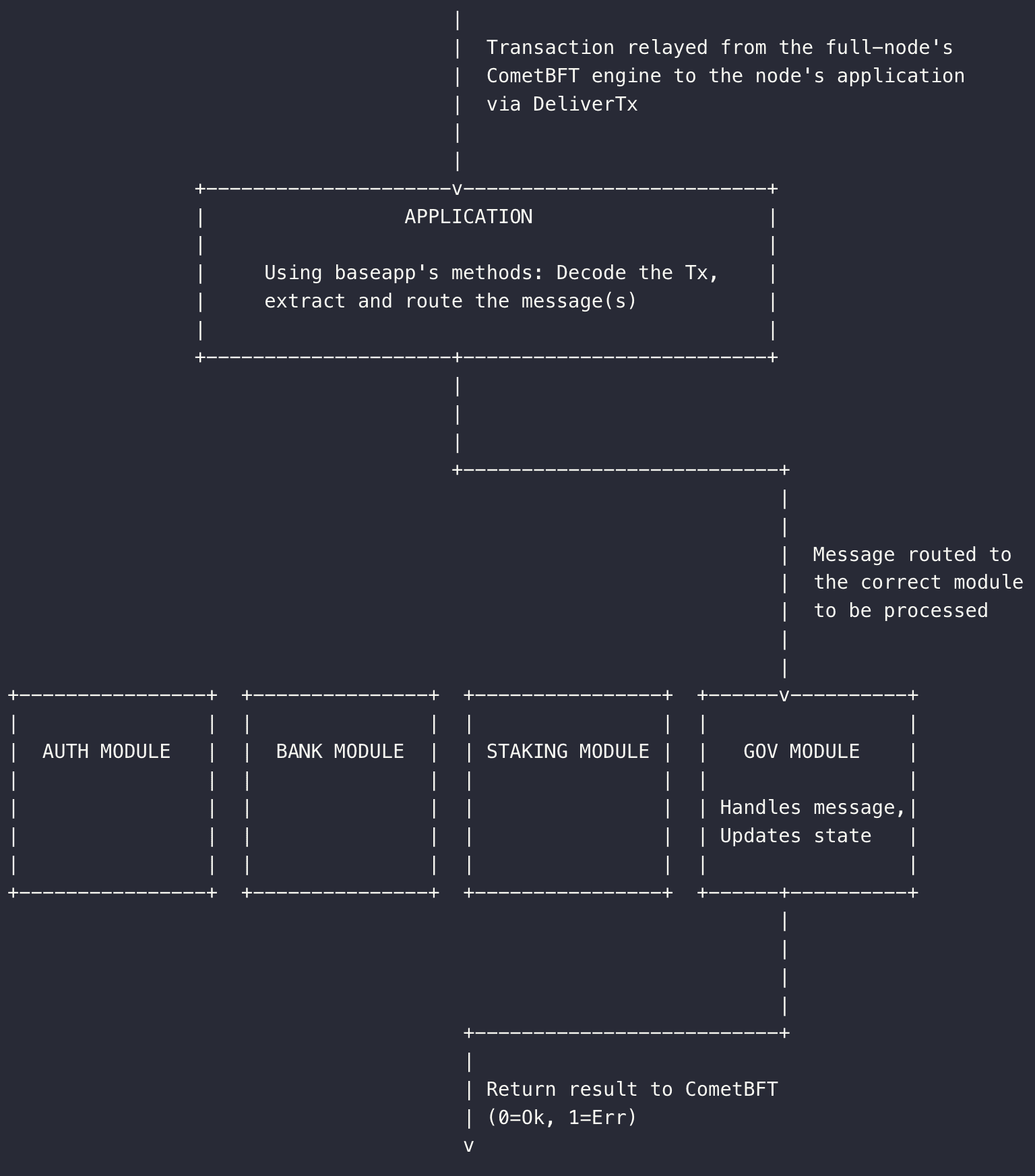 来源：https://docs.cosmos.network/v0.47/intro/sdk-design