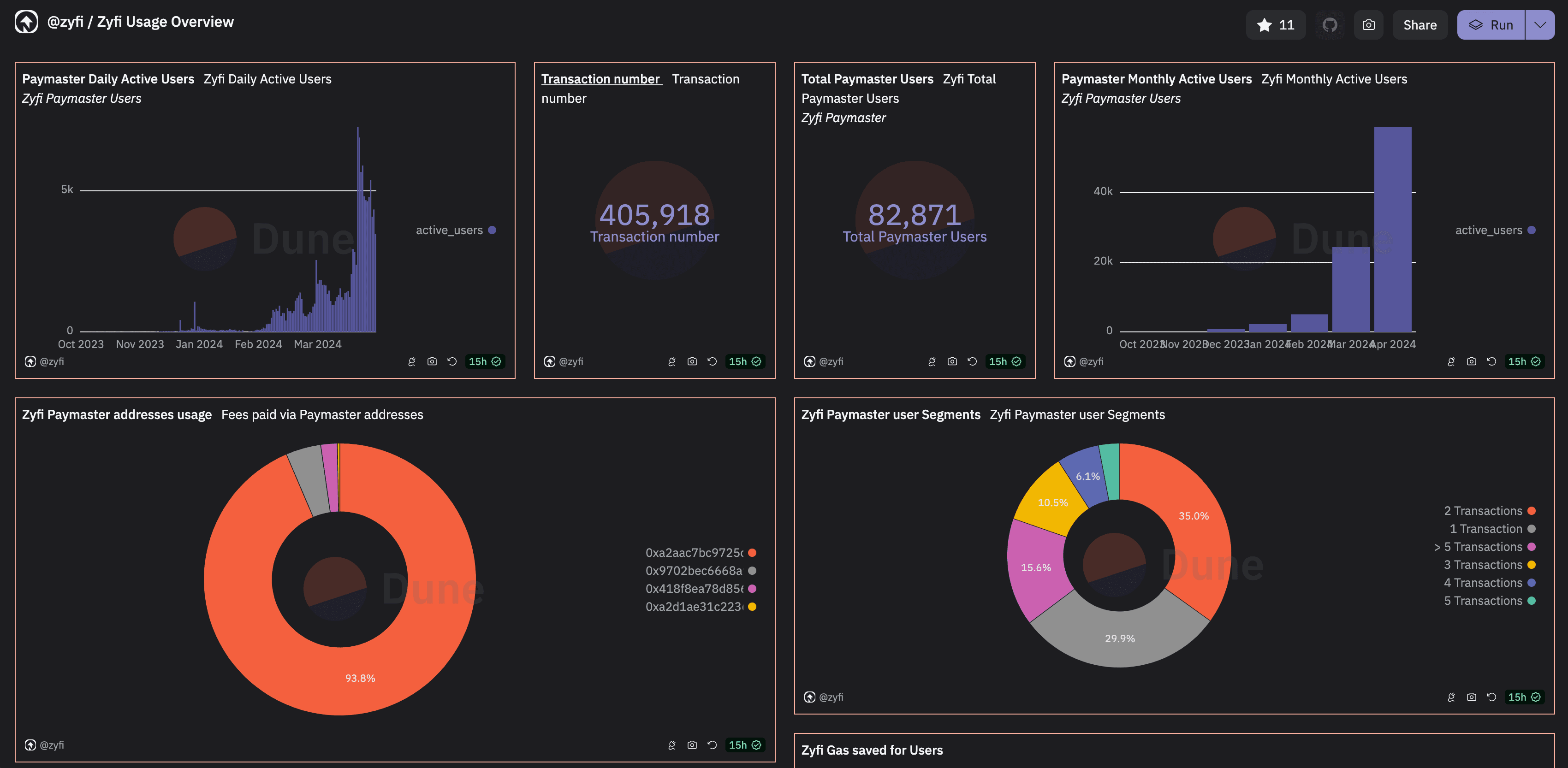 Dune Dashboard: https://dune.com/zyfi/zyfi-usage-overview