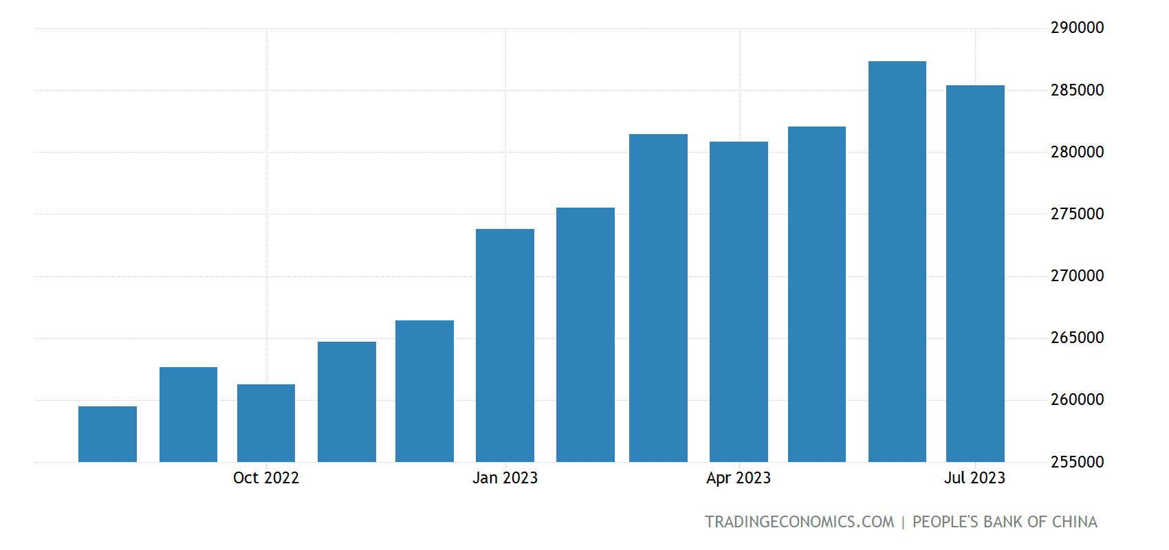 来源：https://tradingeconomics.com/china/money-supply-m2