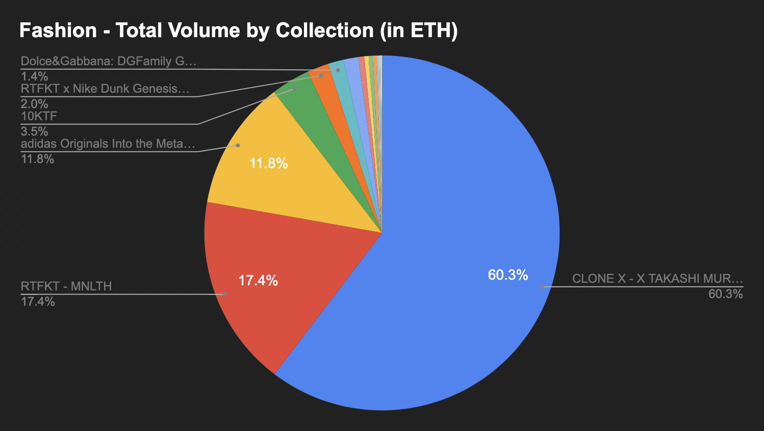 Fashion - Total Volume by Collection (in ETH), Dune Analytics