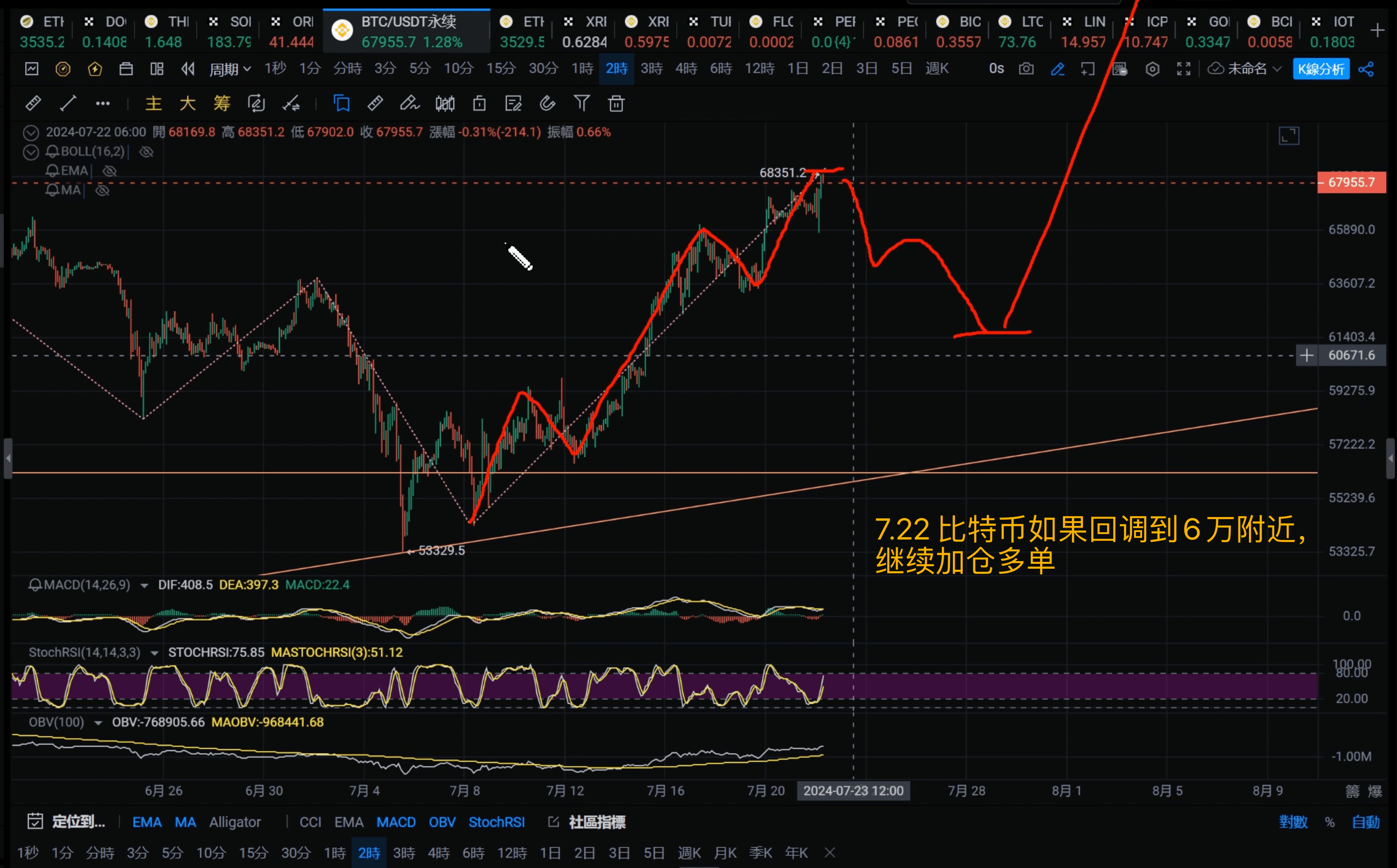 BTC价格走势分析