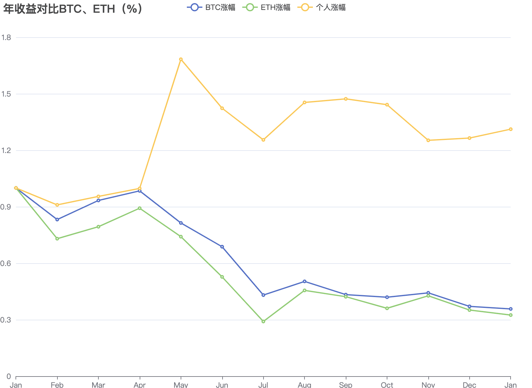 2022增长对比BTC、ETH