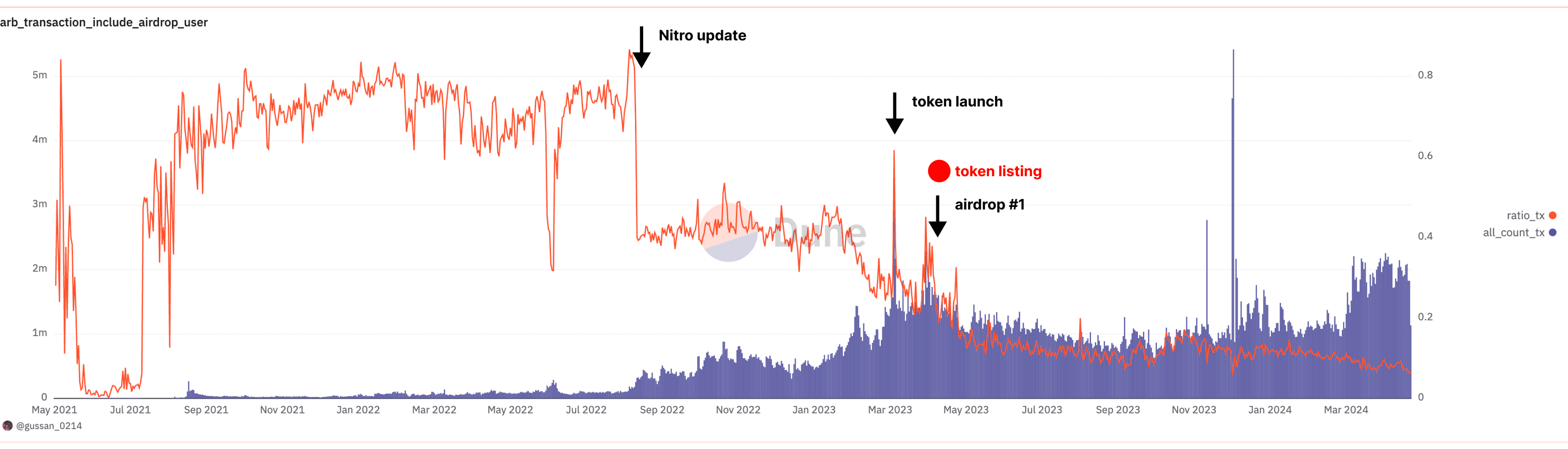 Percentage of Transactions Initiated by $ARB Airdrop Users