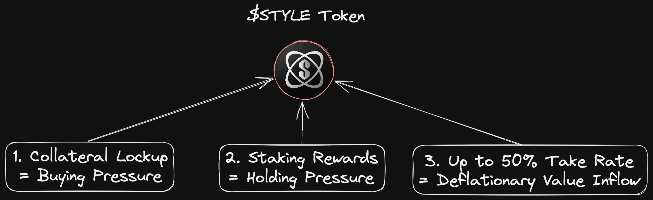 $STYLE Token Value Acquisition Mechanisms