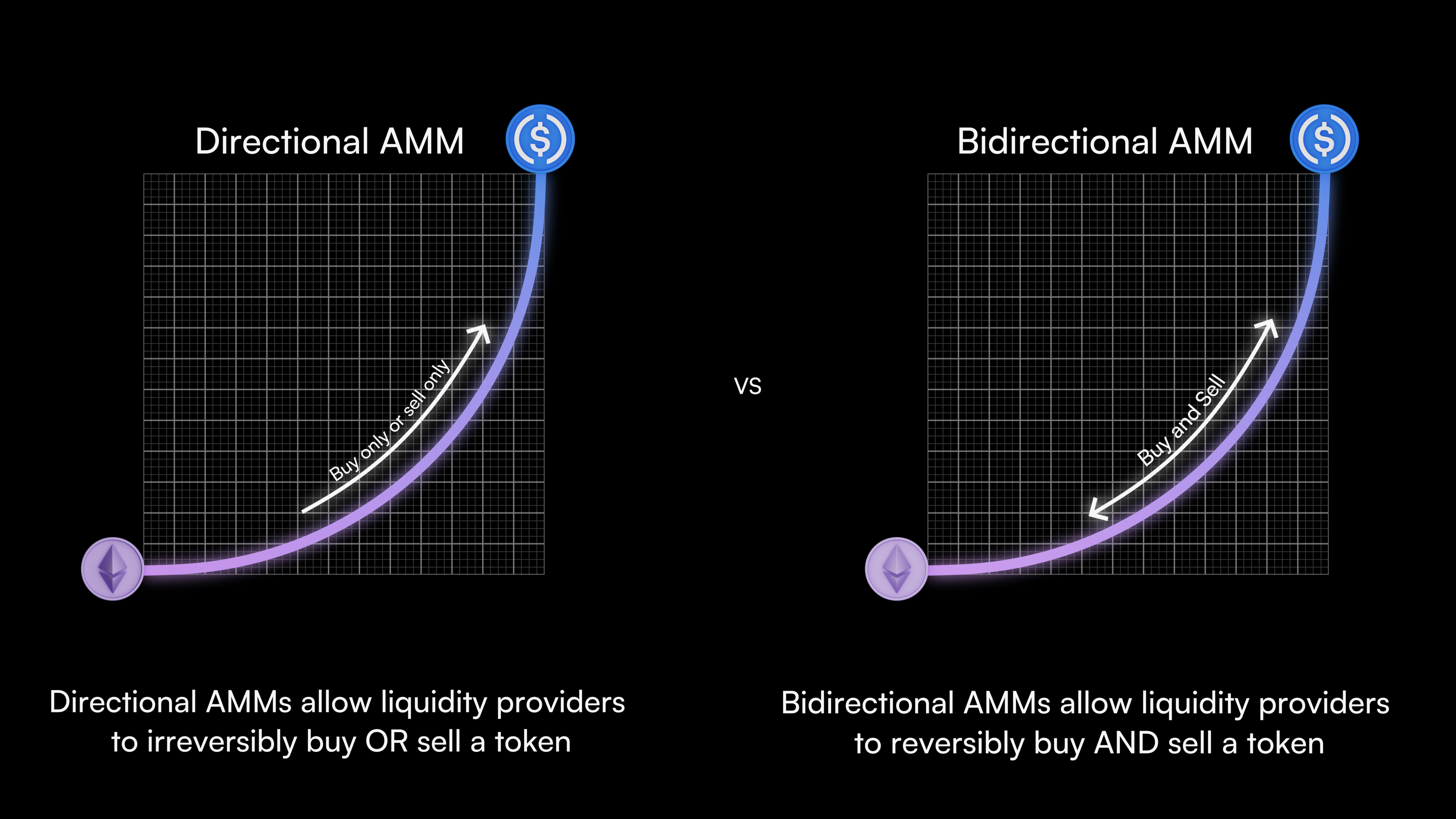 Directional AMMs vs Bidirectional AMMs