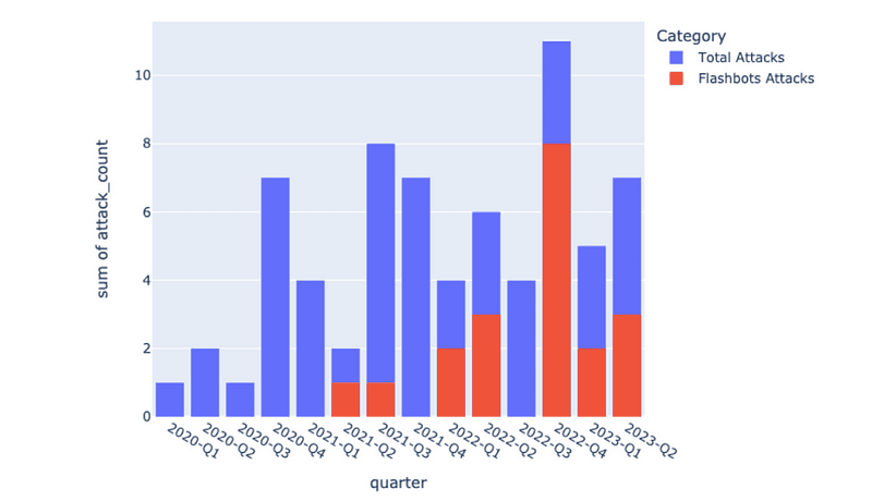 The bar chart illustrates the quarterly distribution of Ethereum attacks from 2020 to 2023, differentiating between total attacks and those specifically conducted via Flashbots, highlighting an increase in Flashbots attacks over time. Source: Timely Identification of Victim Addresses in DeFi Attacks, pg. 7.