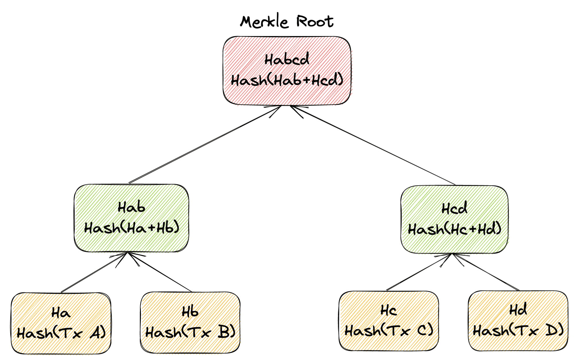 Merkle Tree