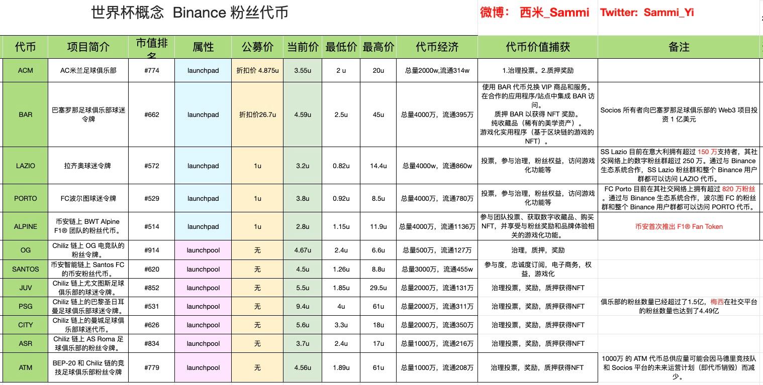 Binance粉丝代币一览