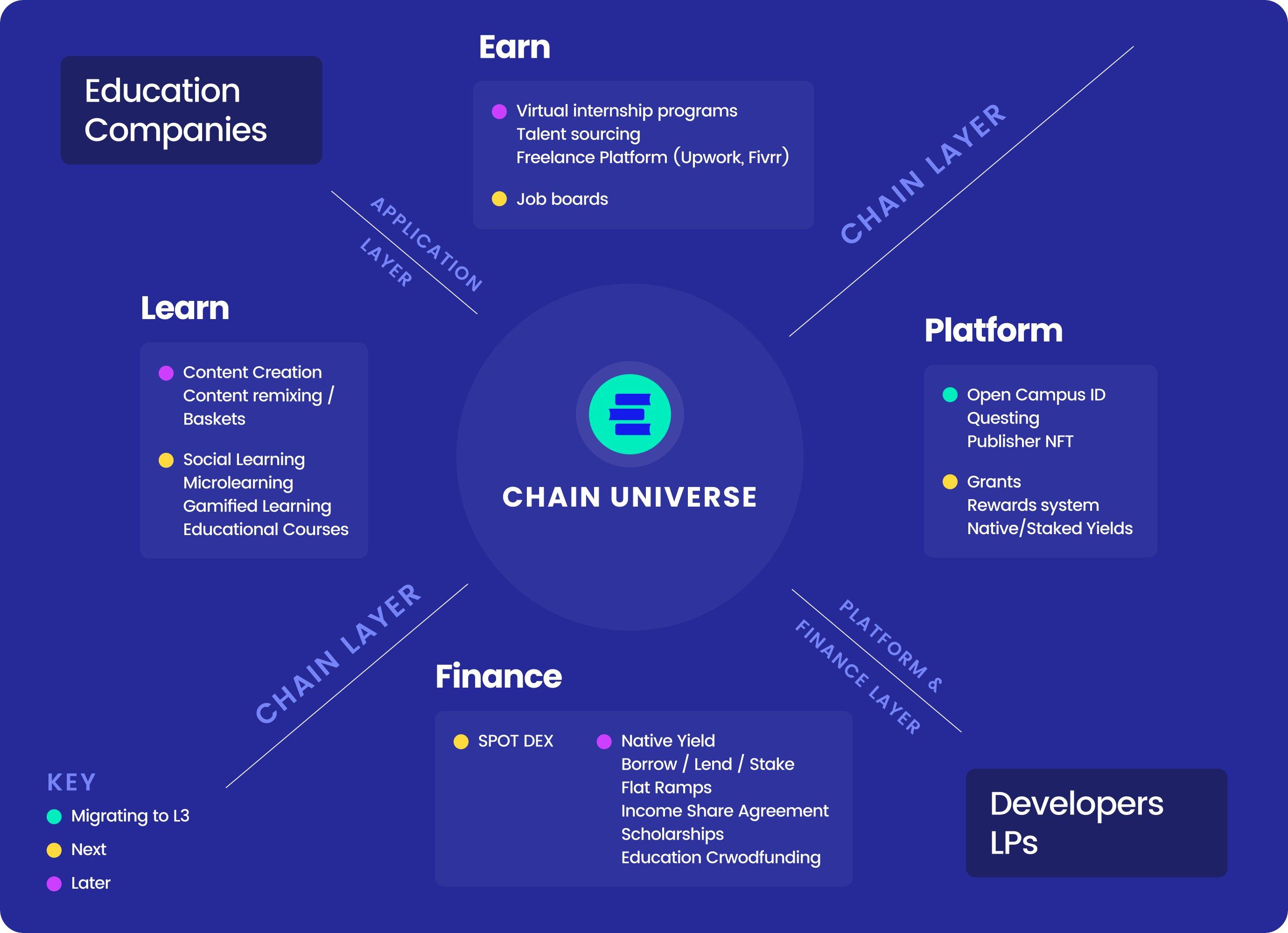 EDU Chain是一个L3的教育区块链