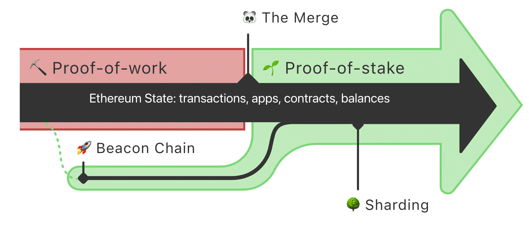 资料来源：https://ethereum.org/en/upgrades/merge/