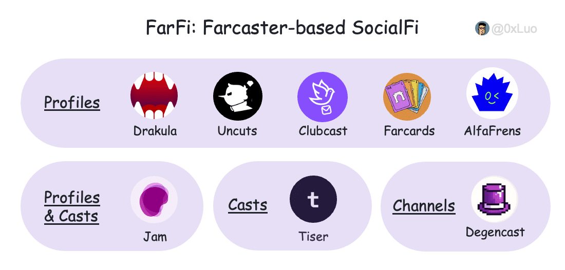 Farcaster as an enabler for FarFi