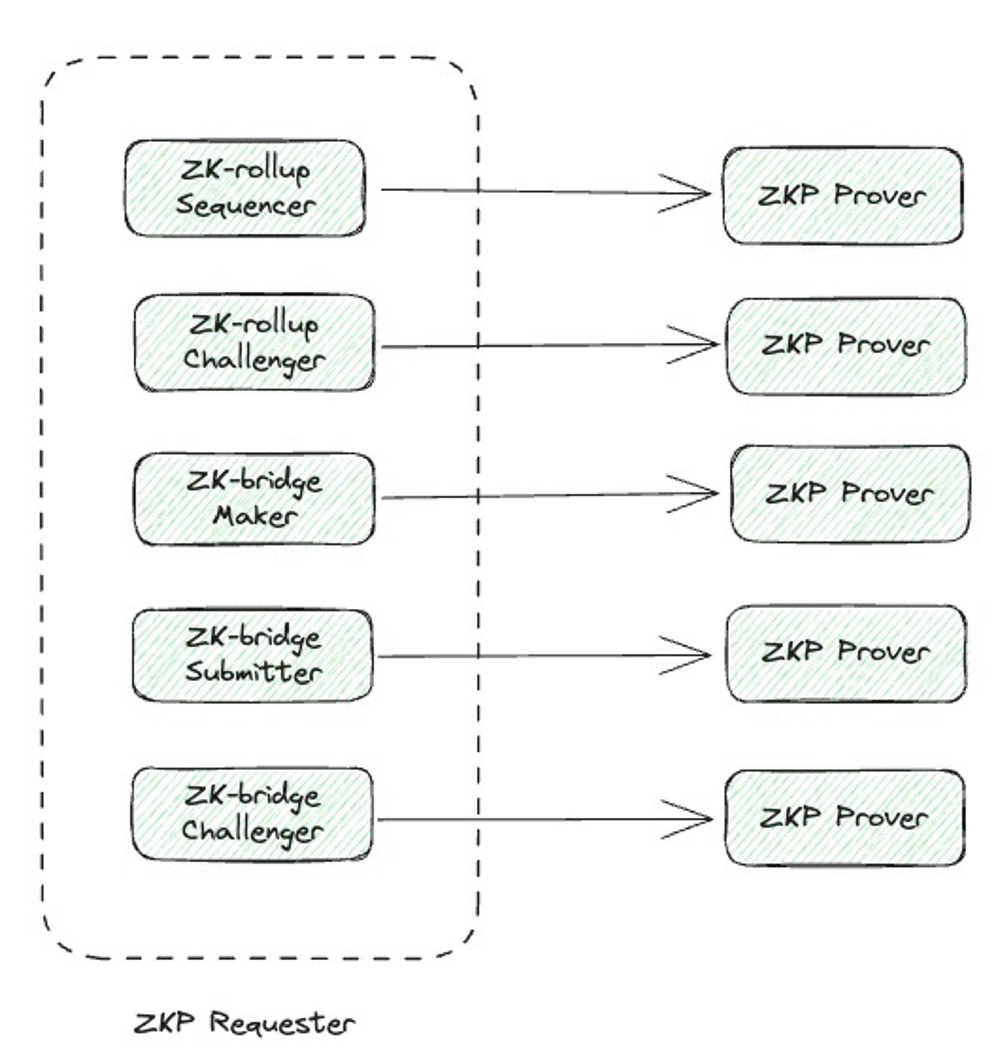 ZKP requester and ZKP provers 