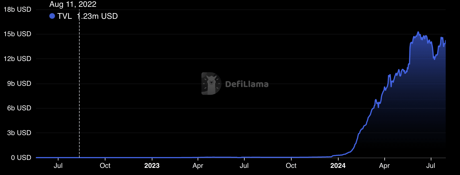 defillama-> eigen tvl