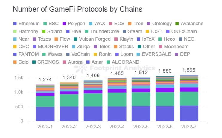 Number of Games by Chains