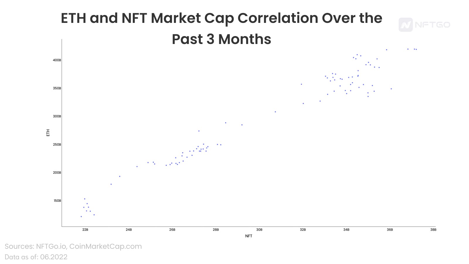 过去3个月ETH和NFT市值的相关性