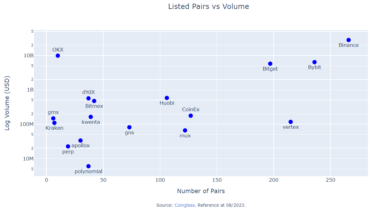 Listed assets Trading Pairs vs Log Volume (USD) comparing DEXs and CEXs.