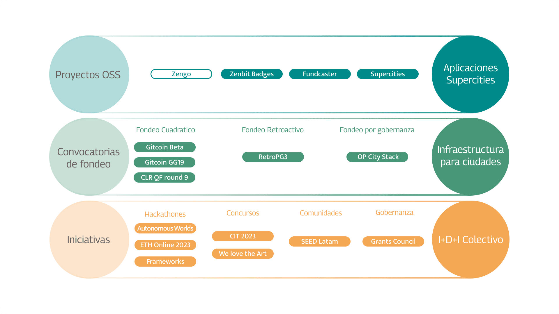 Evolución de proyectos de Mayo 2023 a Mayo 2024