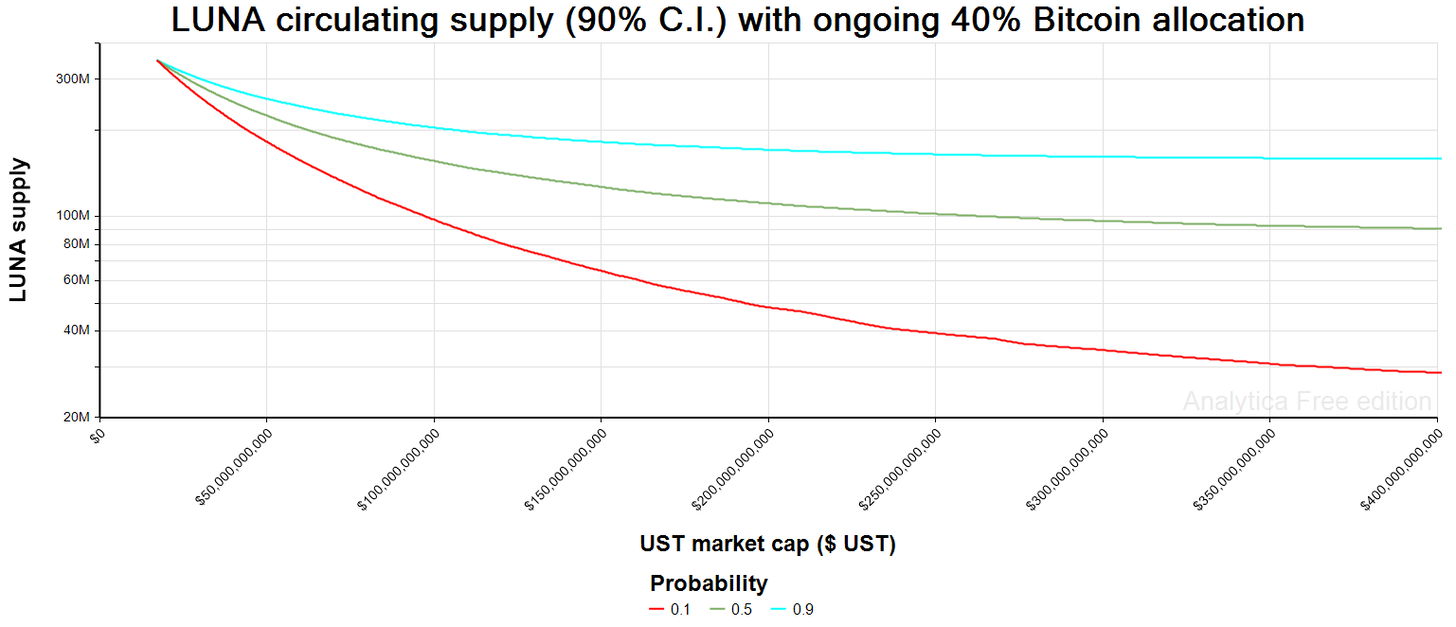Figure 6 - LUNA circulating supply (90% confidence interval) when 40% of daily UST growth is allocated to ongoing Bitcoin purchases
