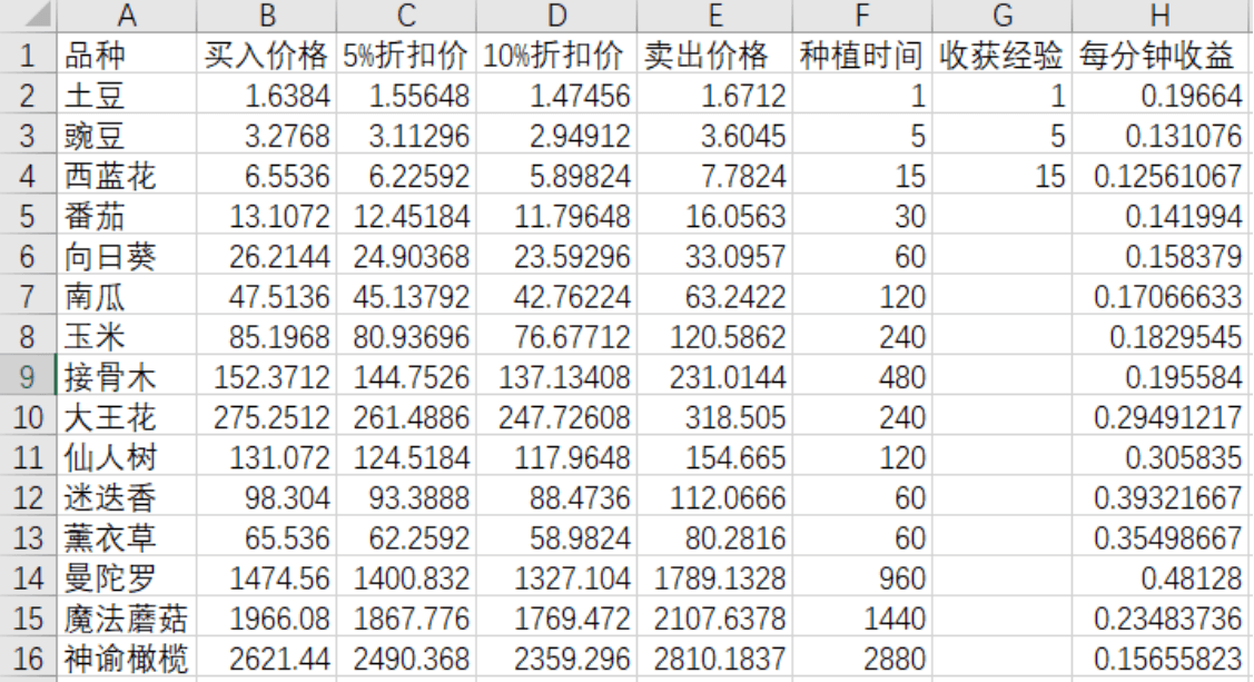 种地收益表