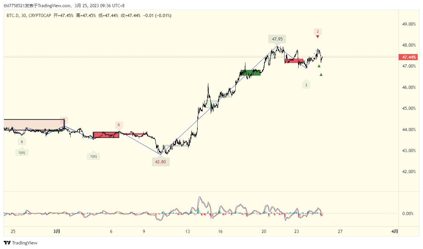 BTC.D有回调迹象