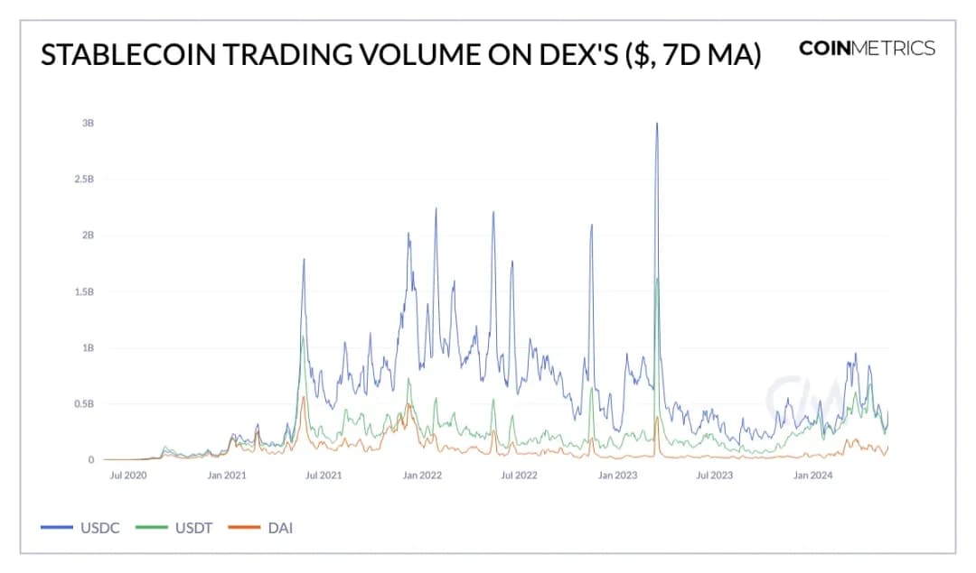 来源：Coin Metrics DEX 市场数据